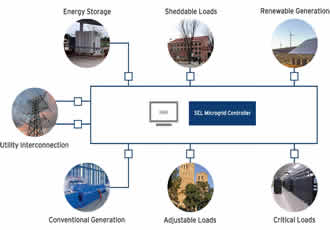Reliable and secure microgrid control system